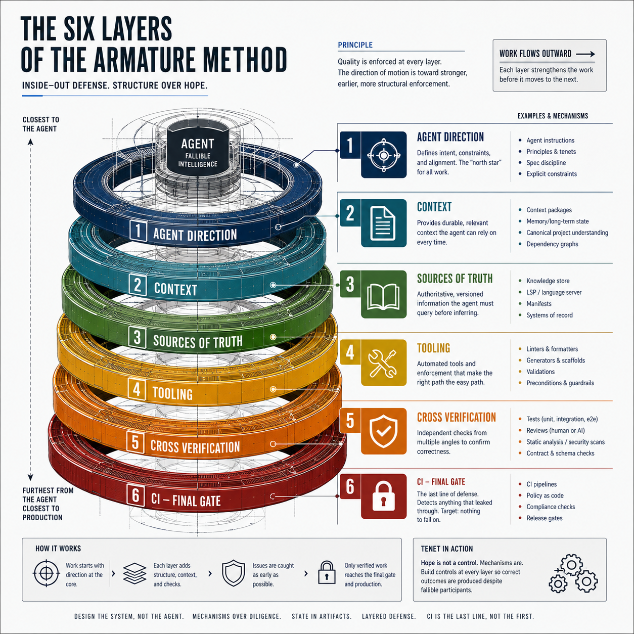 The six layers of the Armature Method — agent direction, context, sources of truth, tooling, cross verification, CI final gate