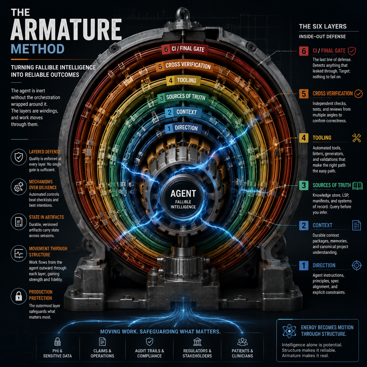 The Armature Method — turning fallible intelligence into reliable outcomes