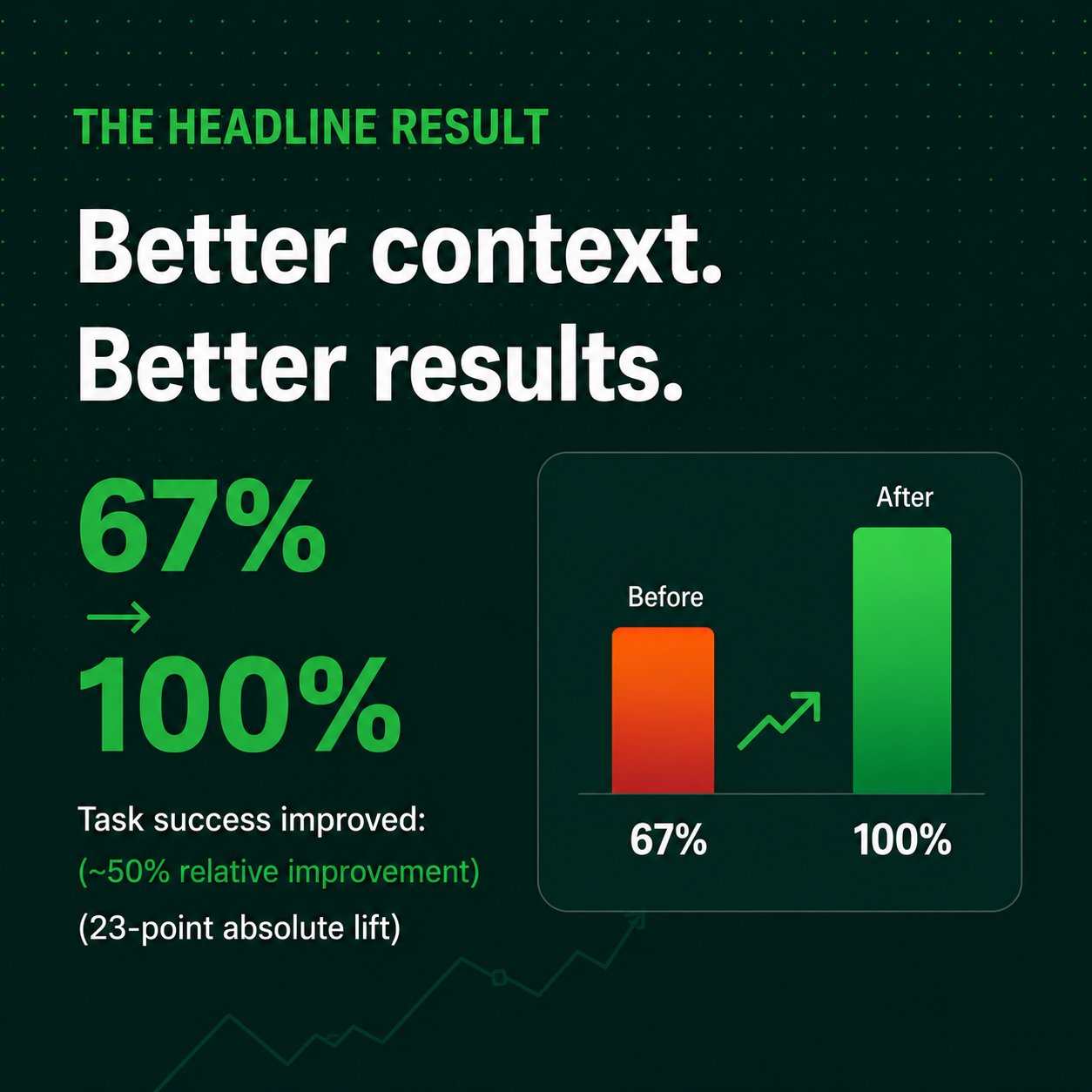 Better Context. Better Results. 67% to 100%.