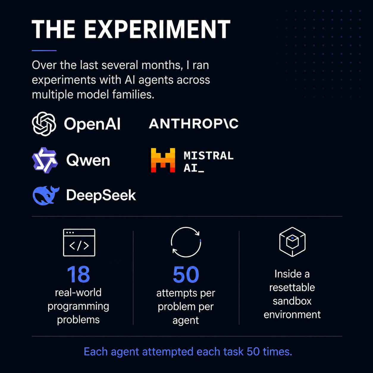 The Experiment — 18 tasks, 50 attempts, 5 model families